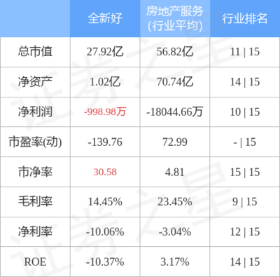 全新好9月30日主力资金净卖出499.27万元