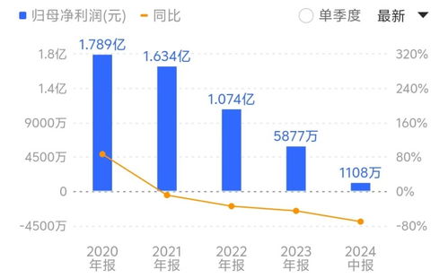 集采致核心产品均价大幅下滑,沃华医药上半年净利骤降超七成,公司还有这些风险